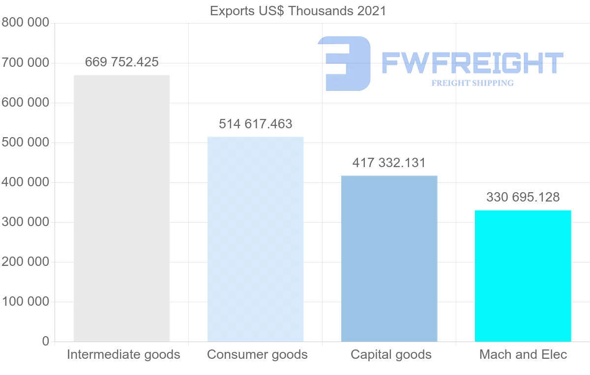 Shipping company from Turkey to Algeria