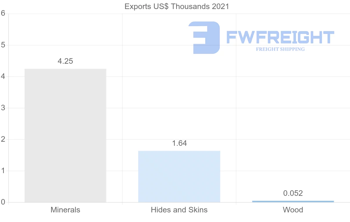 Shipping company from Turkey to Aruba