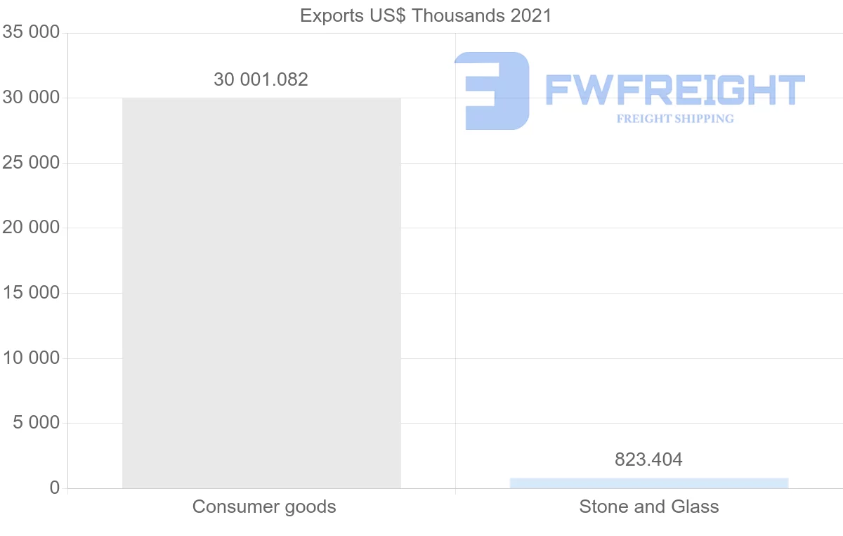 Shipping company from Turkey to Bahamas