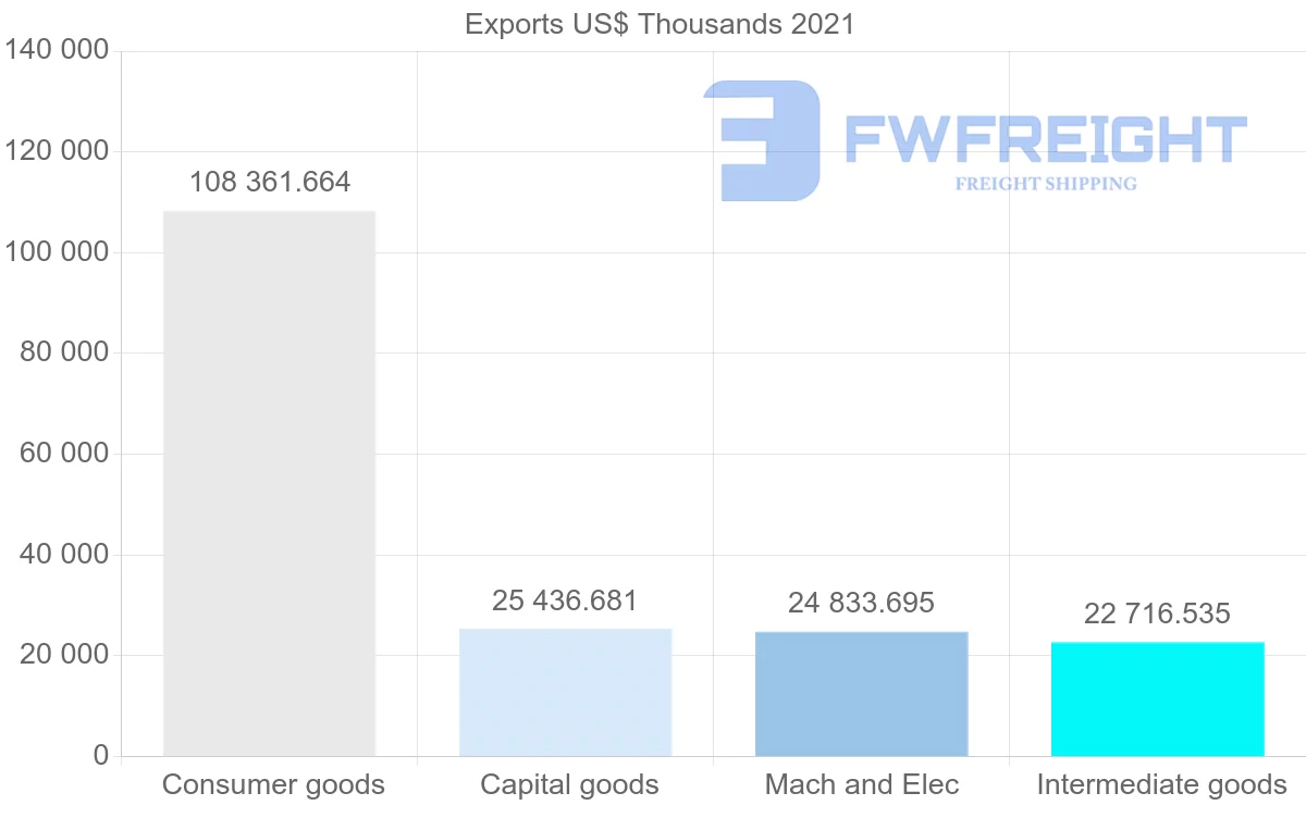 Shipping company from Turkey to Bahrain