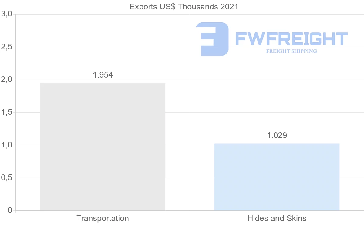 Shipping company from Turkey to Belize