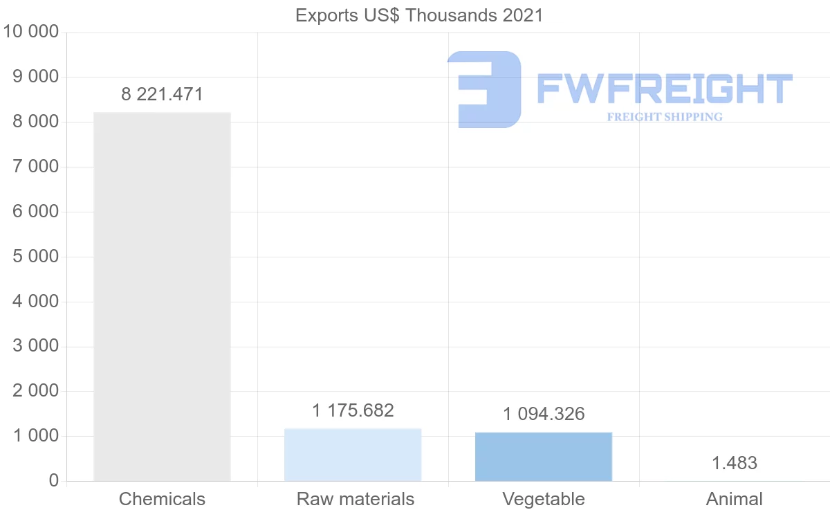 Shipping company from Turkey to Ecuador