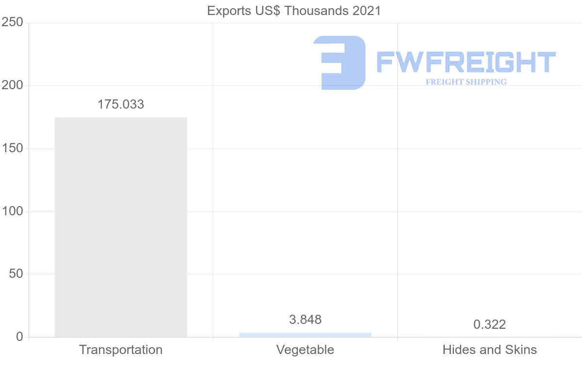 Shipping company from Turkey to Grenada