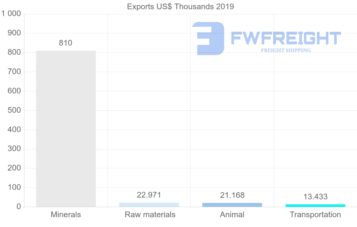 Shipping company from Turkey to Guinea-Bissau