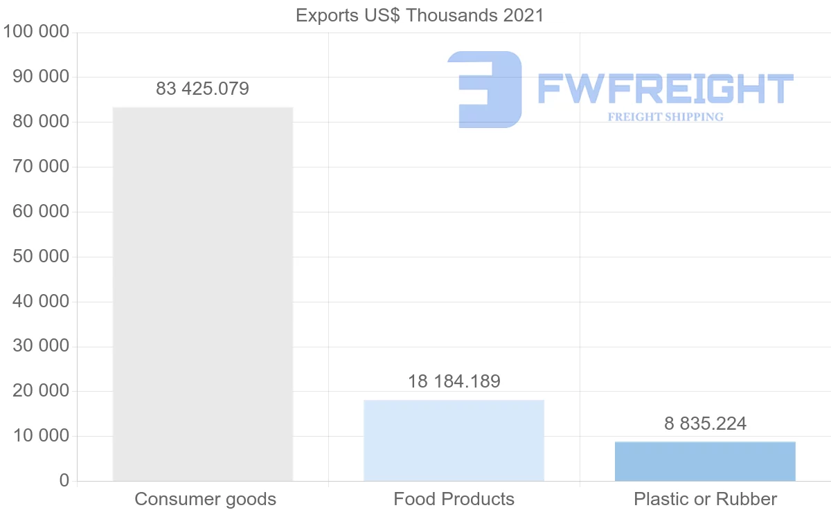 Shipping company from Turkey to Guinea