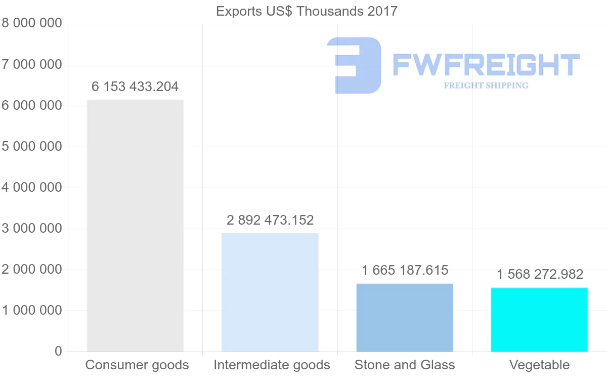 Shipping company from Turkey to Iraq