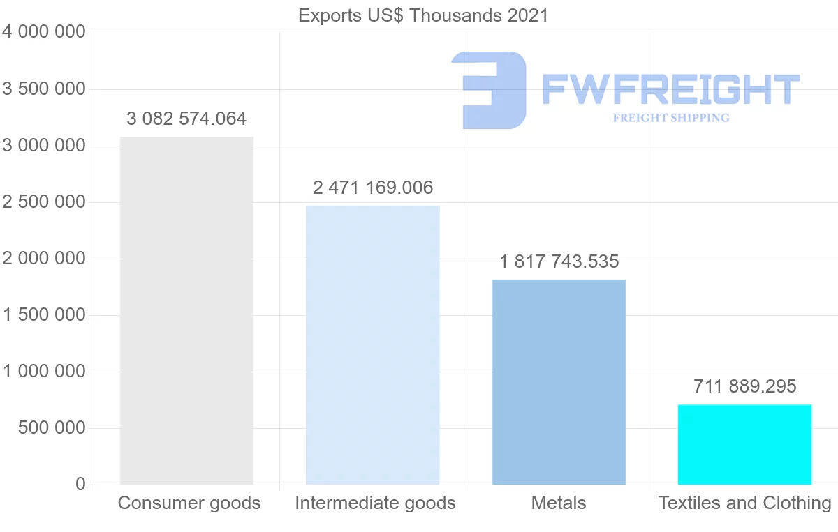 Shipping company from Turkey to Israel