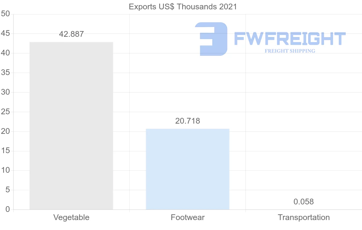 Shipping company from Turkey to Macao