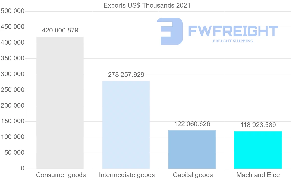 Shipping company from Turkey to Nigeria