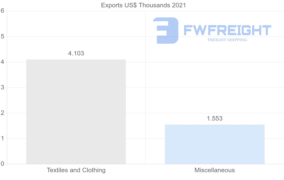 Shipping company from Turkey to Saint Lucia