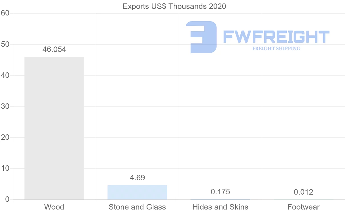 Shipping company from Turkey to Saint Vincent and the Grenadines