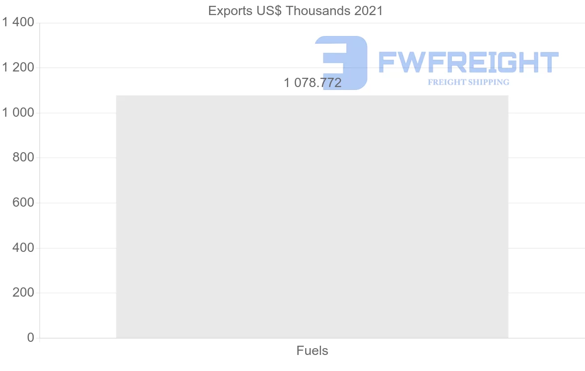 Shipping company from Turkey to Seychelles