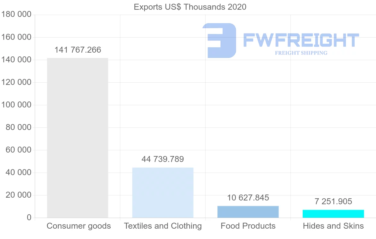Shipping company from Turkey to Tajikistan