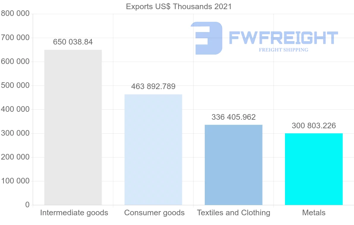 Shipping company from Turkey to Tunisia