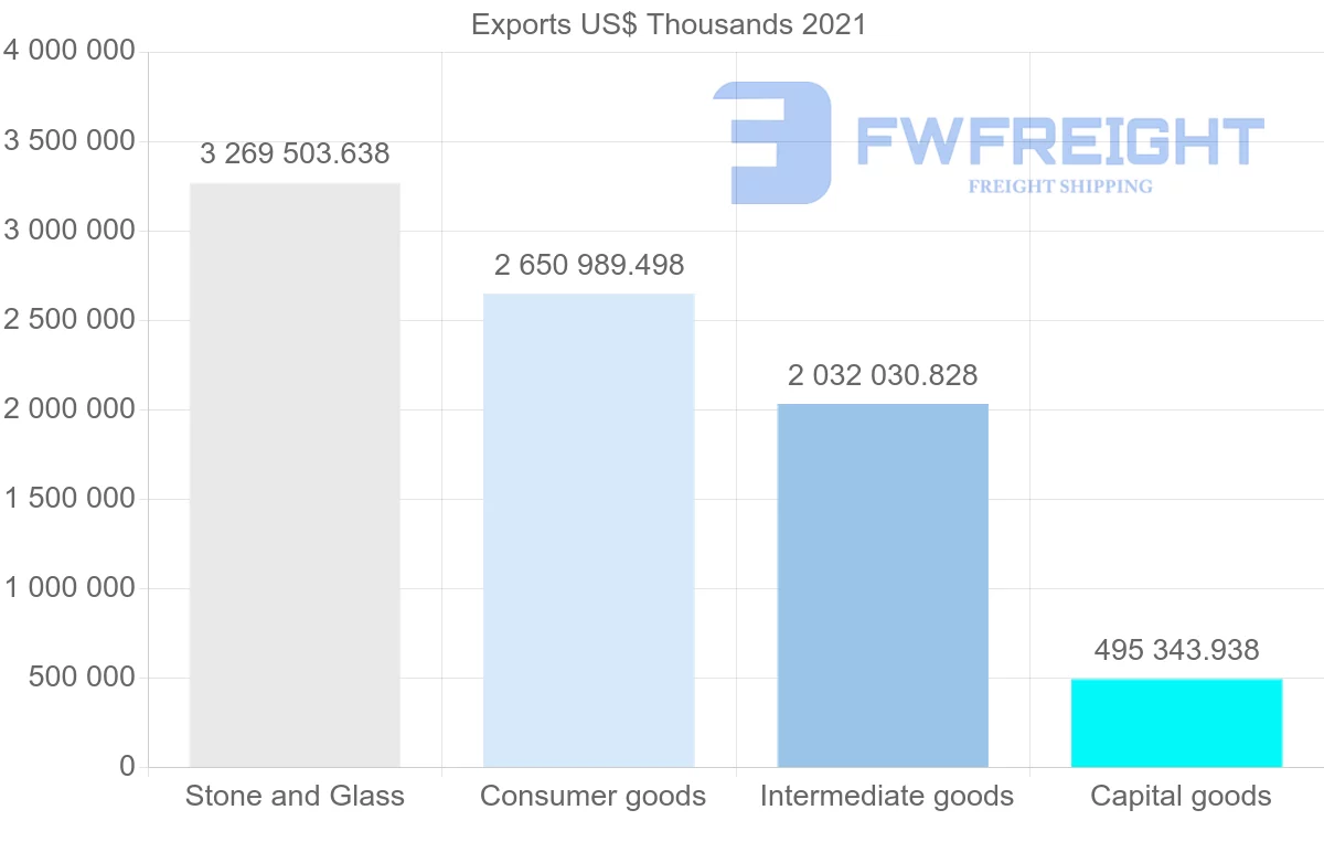 Shipping company from Turkey to United Arab Emirates