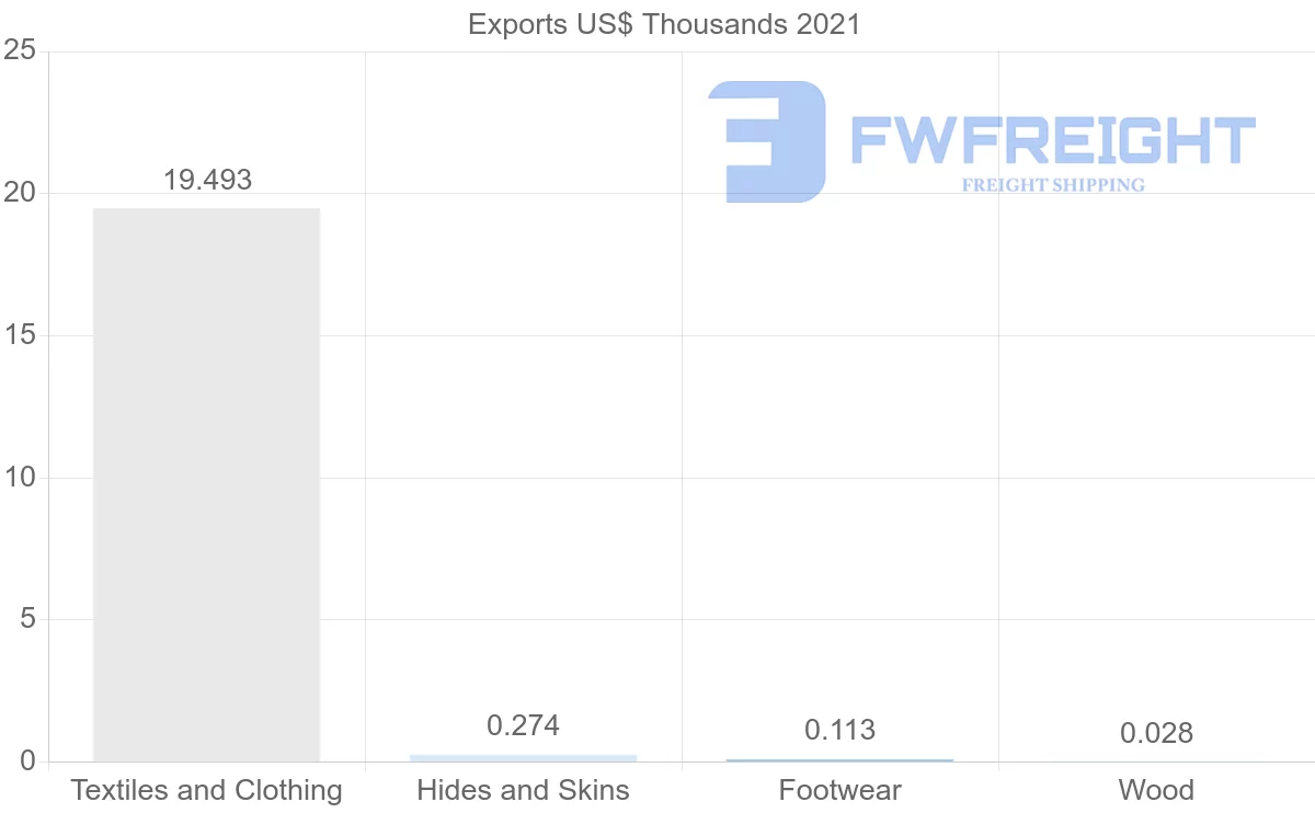 Shipping company from Turkey to Vanuatu