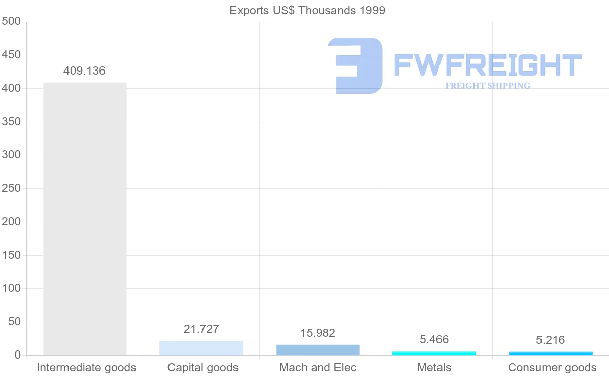 Shipping company from Turkmenistan to Czech Republic