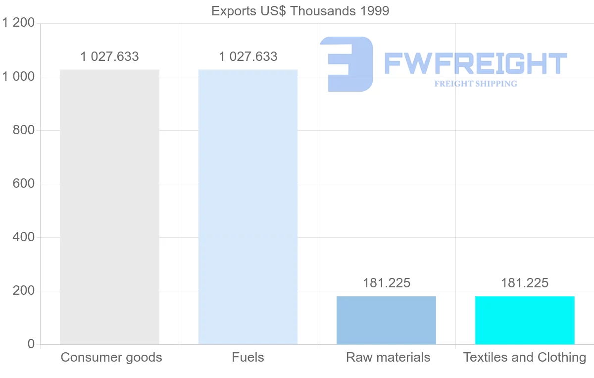 Shipping company from Turkmenistan to Estonia