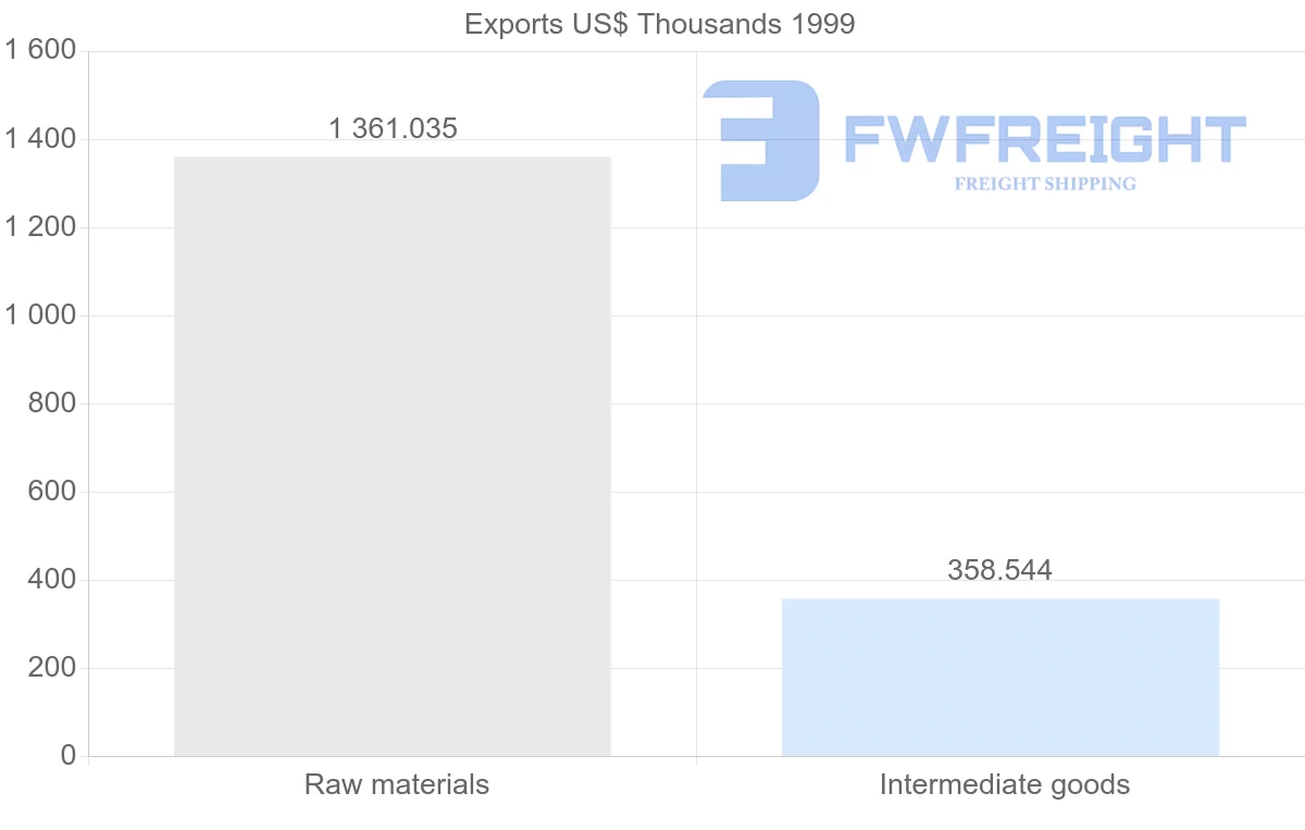 Shipping company from Turkmenistan to Hungary