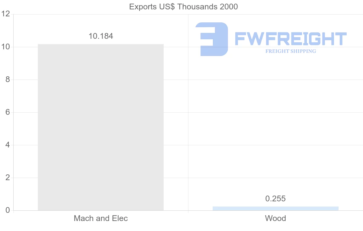 Shipping company from Turkmenistan to Kazakhstan