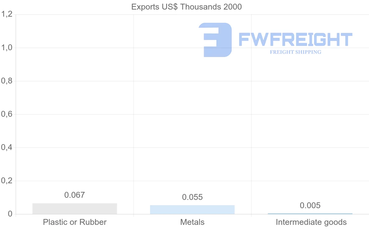 Shipping company from Turkmenistan to Norway