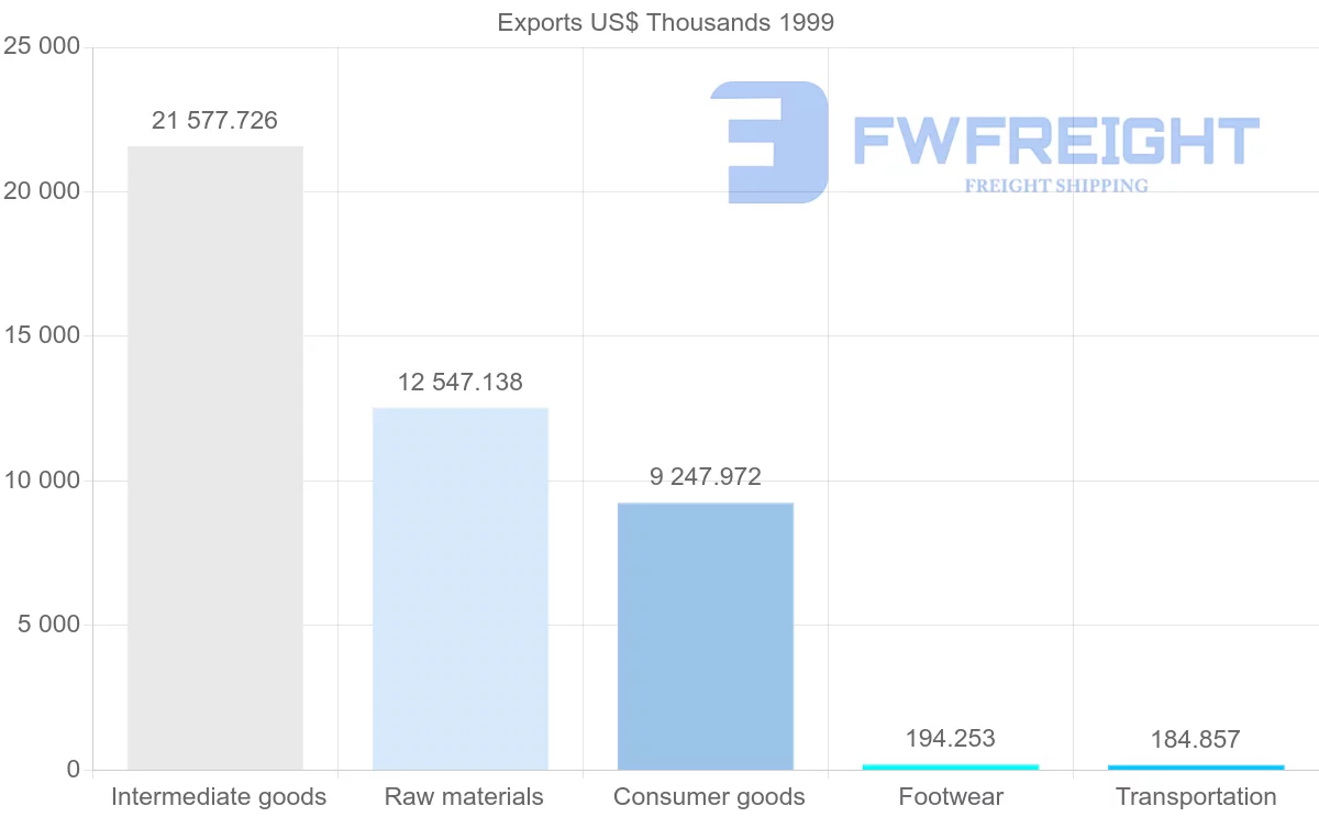 Shipping company from Turkmenistan to Russia