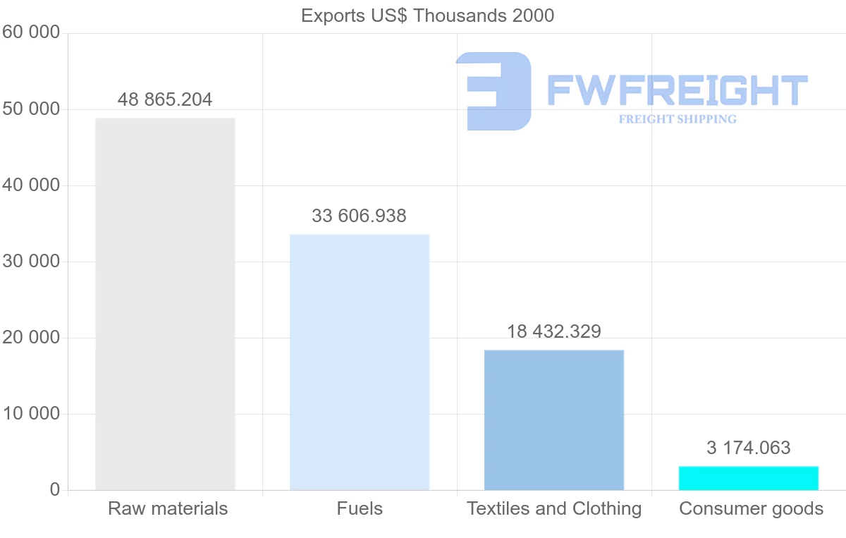 Shipping company from Turkmenistan to United Kingdom