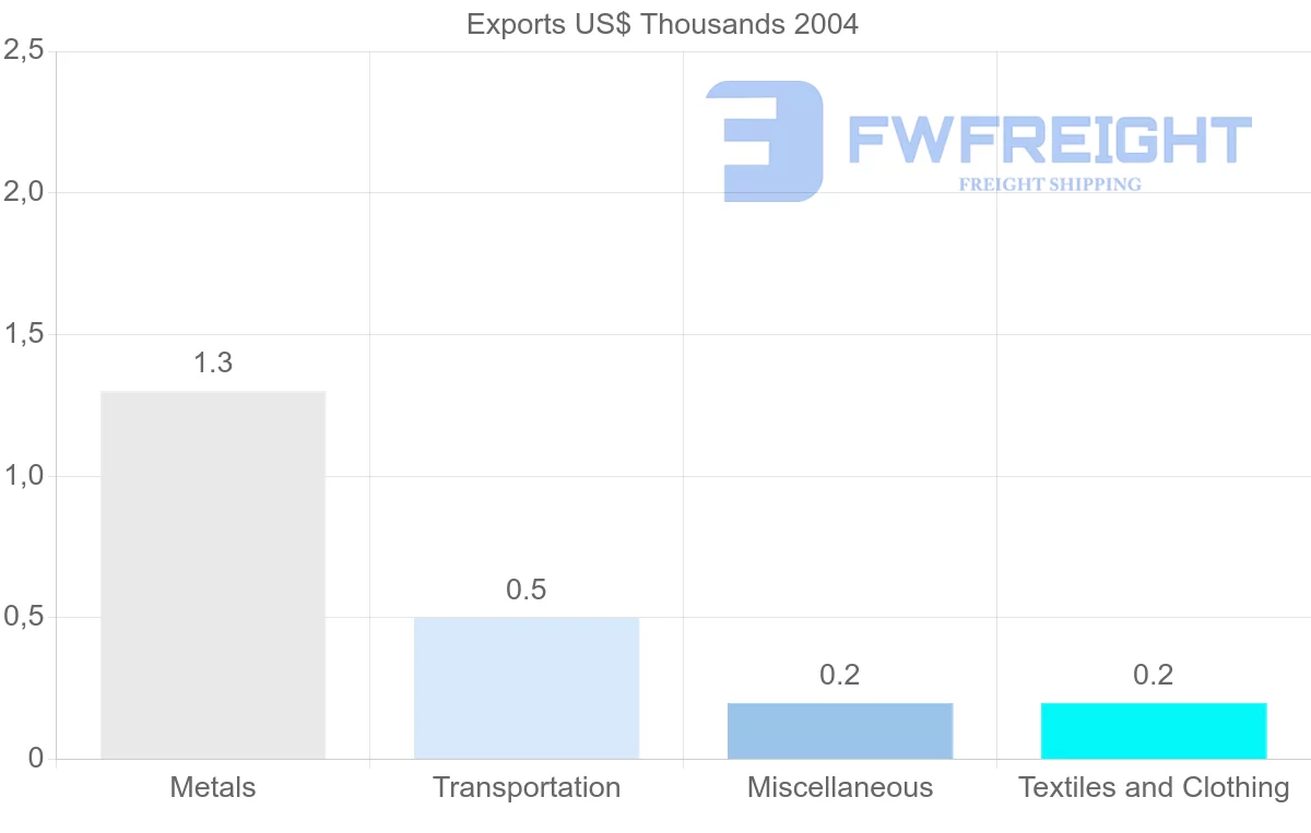 Shipping company from Turks and Caicos Islands to Guatemala