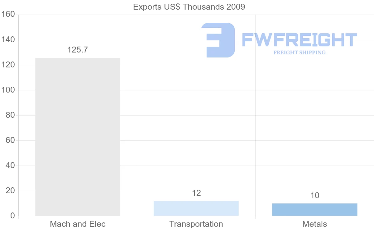 Shipping company from Turks and Caicos Islands to Saint Vincent and the Grenadines