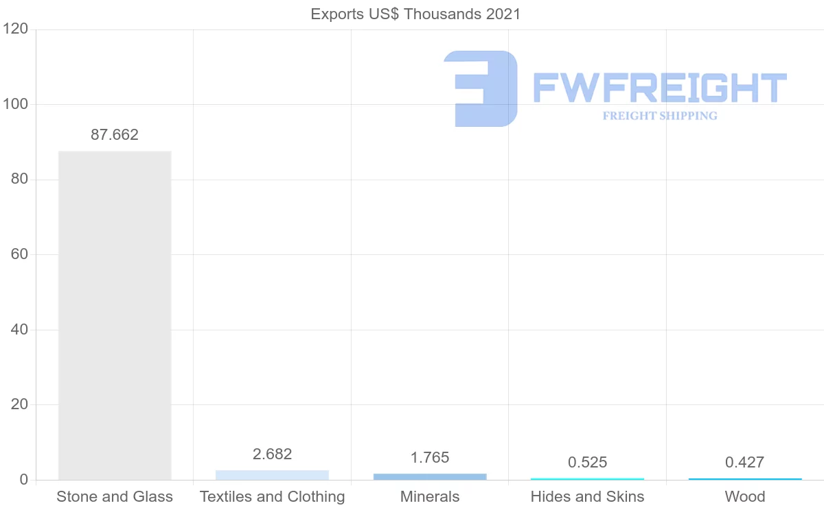 Shipping company from Ukraine to Angola