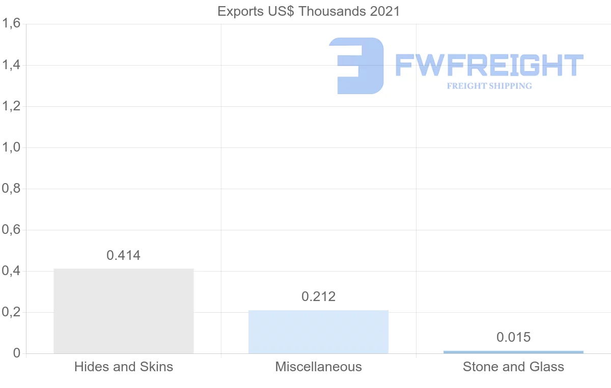 Shipping company from Ukraine to Antigua and Barbuda