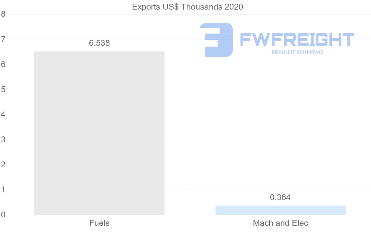 Shipping company from Ukraine to Bahamas