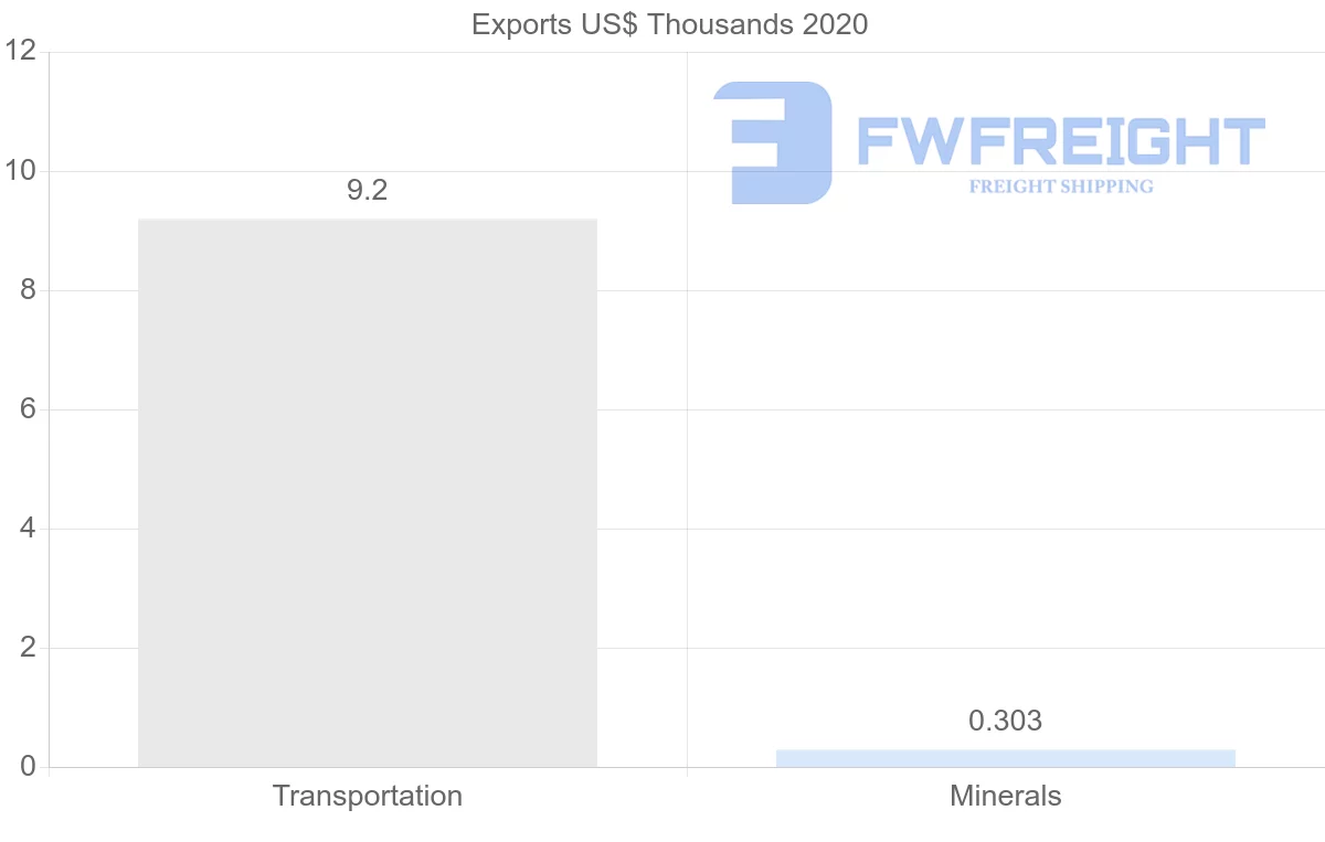 Shipping company from Ukraine to Bahrain
