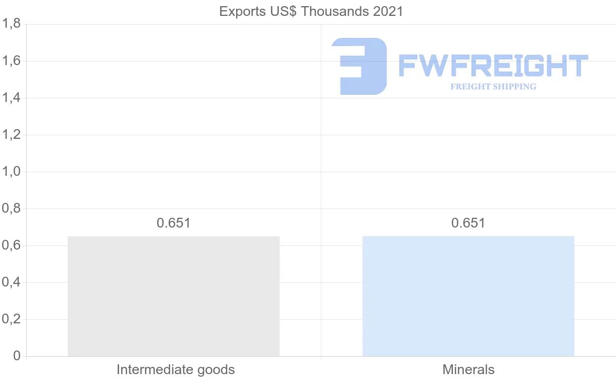 Shipping company from Ukraine to Barbados
