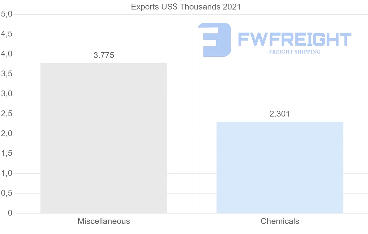 Shipping company from Ukraine to Brunei