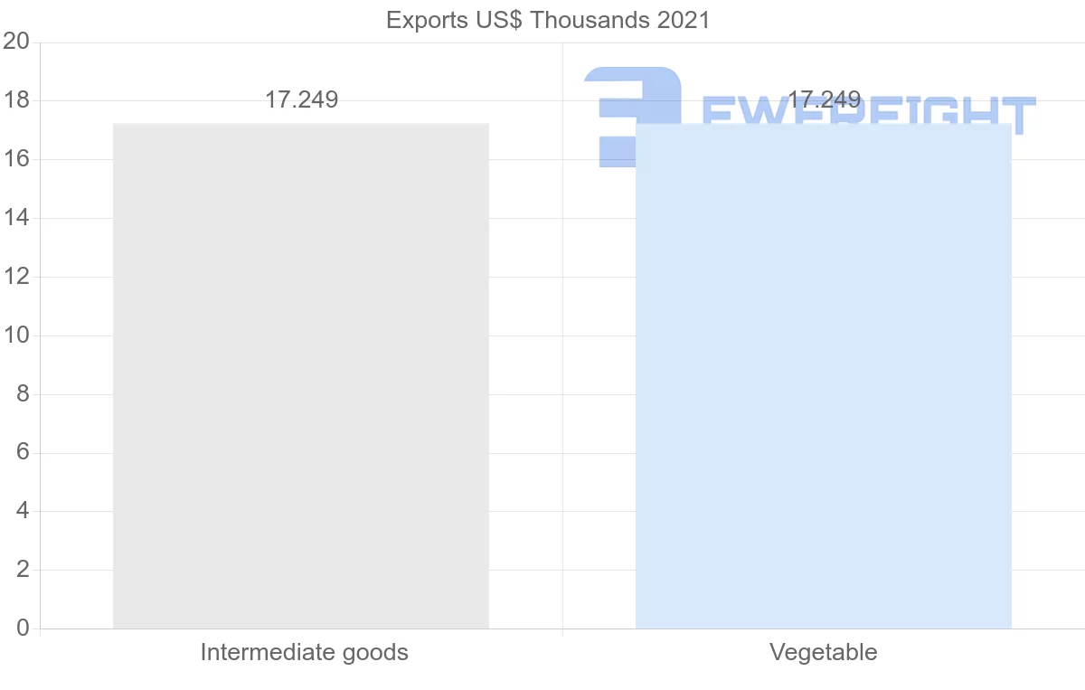 Shipping company from Ukraine to Cape Verde
