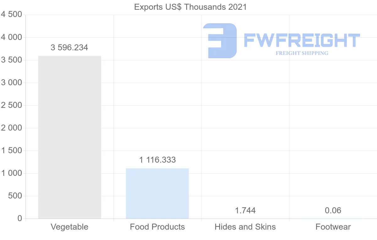 Shipping company from Ukraine to Colombia