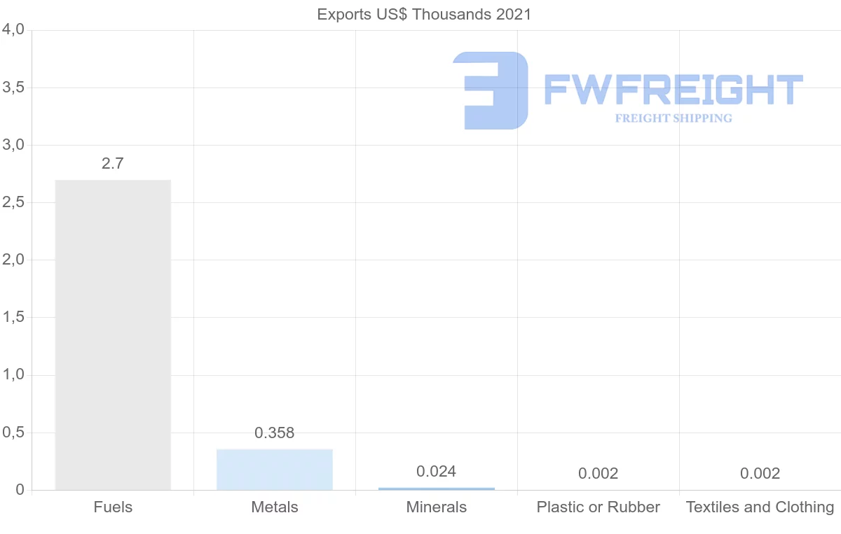 Shipping company from Ukraine to Comoros
