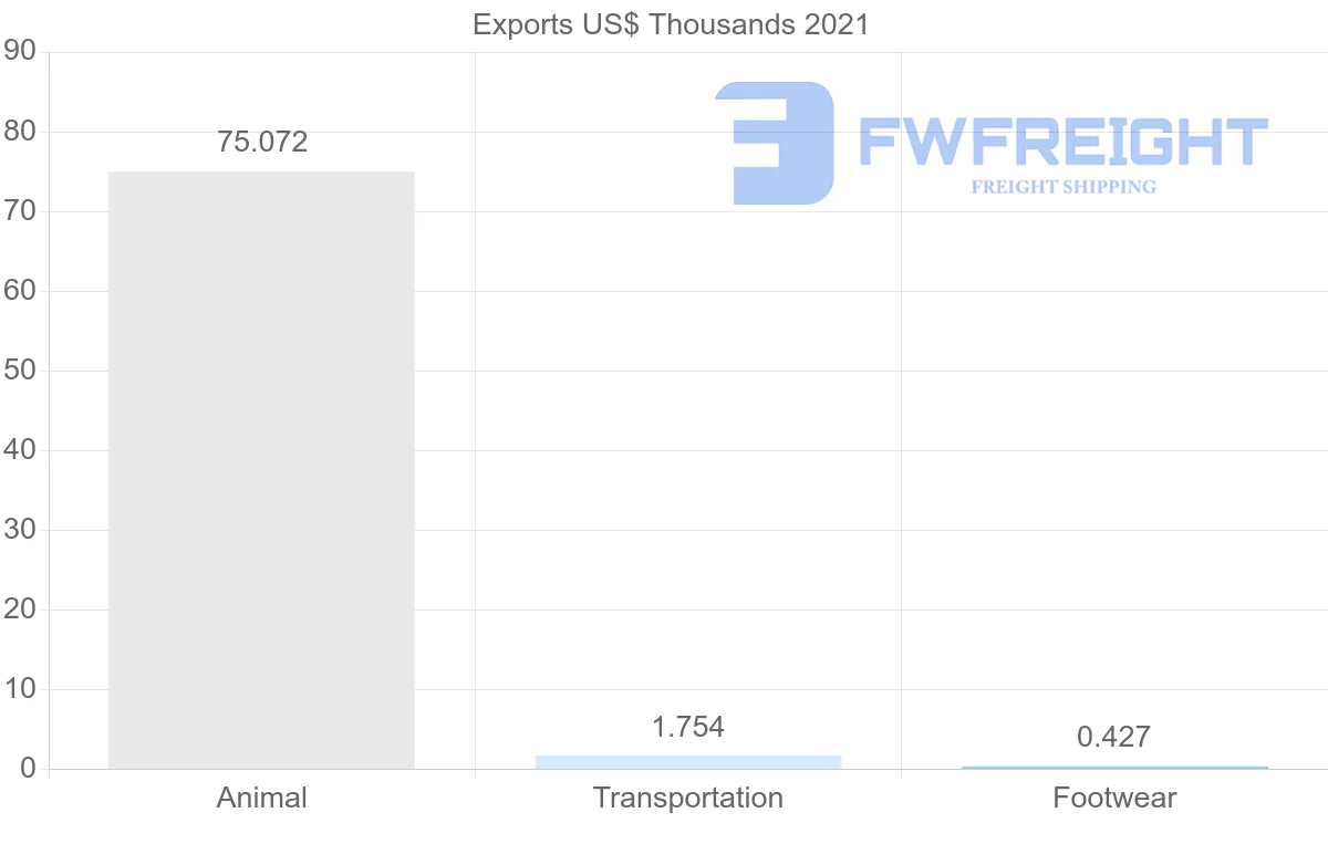 Shipping company from Ukraine to Dominican Republic