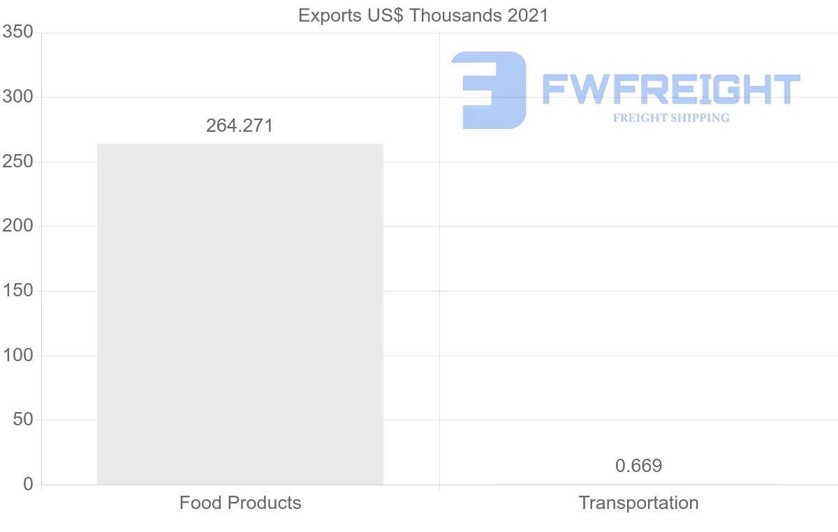 Shipping company from Ukraine to Ecuador