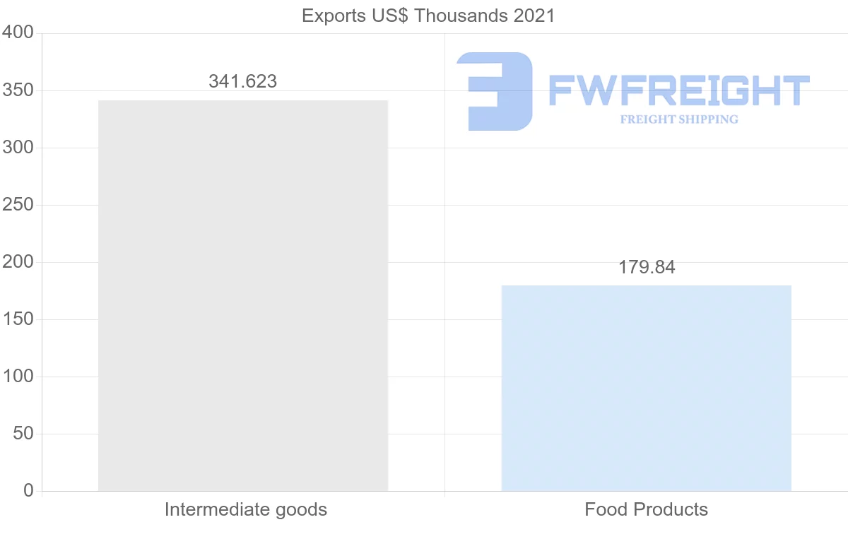 Shipping company from Ukraine to El Salvador