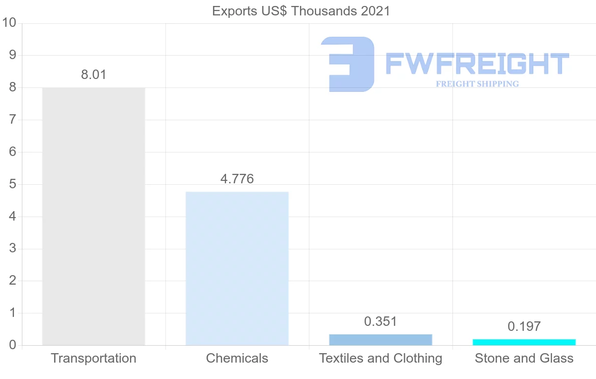 Shipping company from Ukraine to Gambia