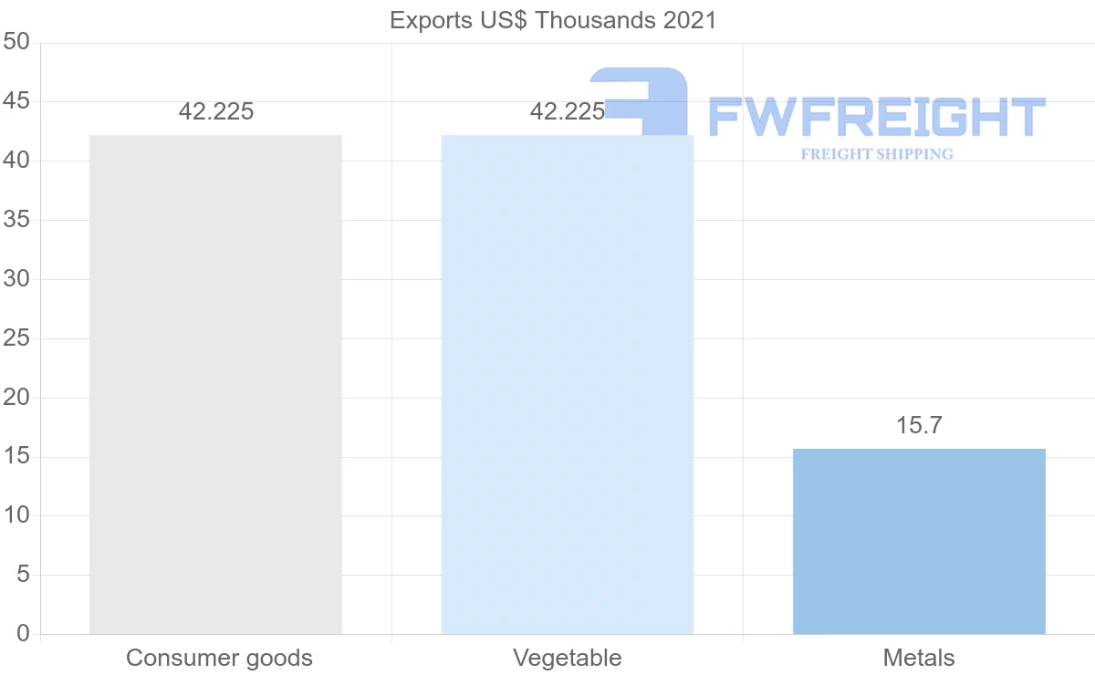 Shipping company from Ukraine to Grenada