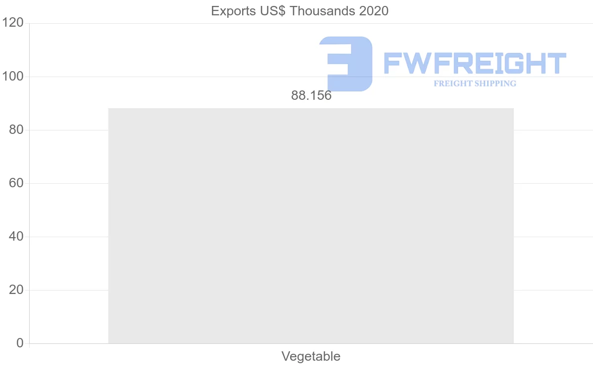 Shipping company from Ukraine to Guatemala