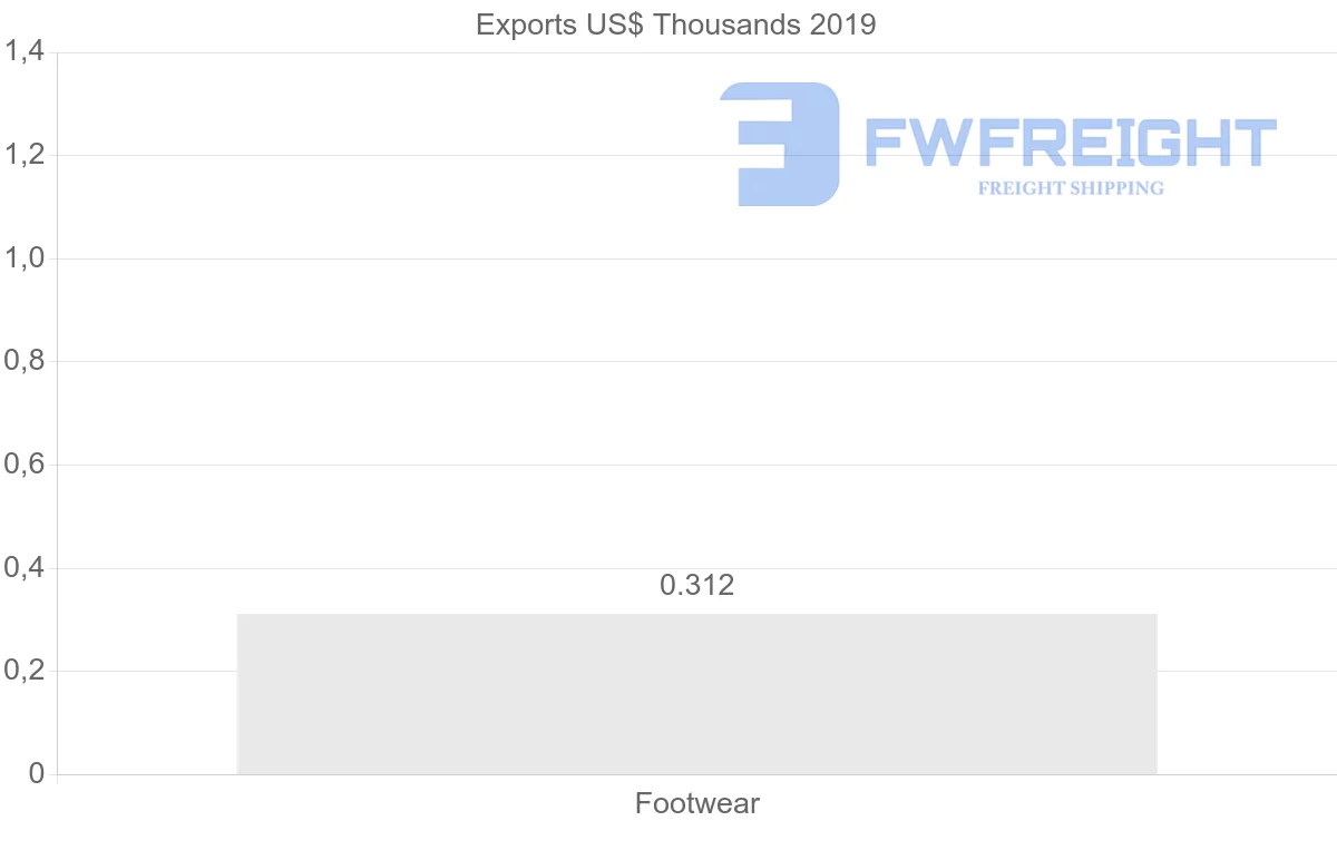 Shipping company from Ukraine to Guinea