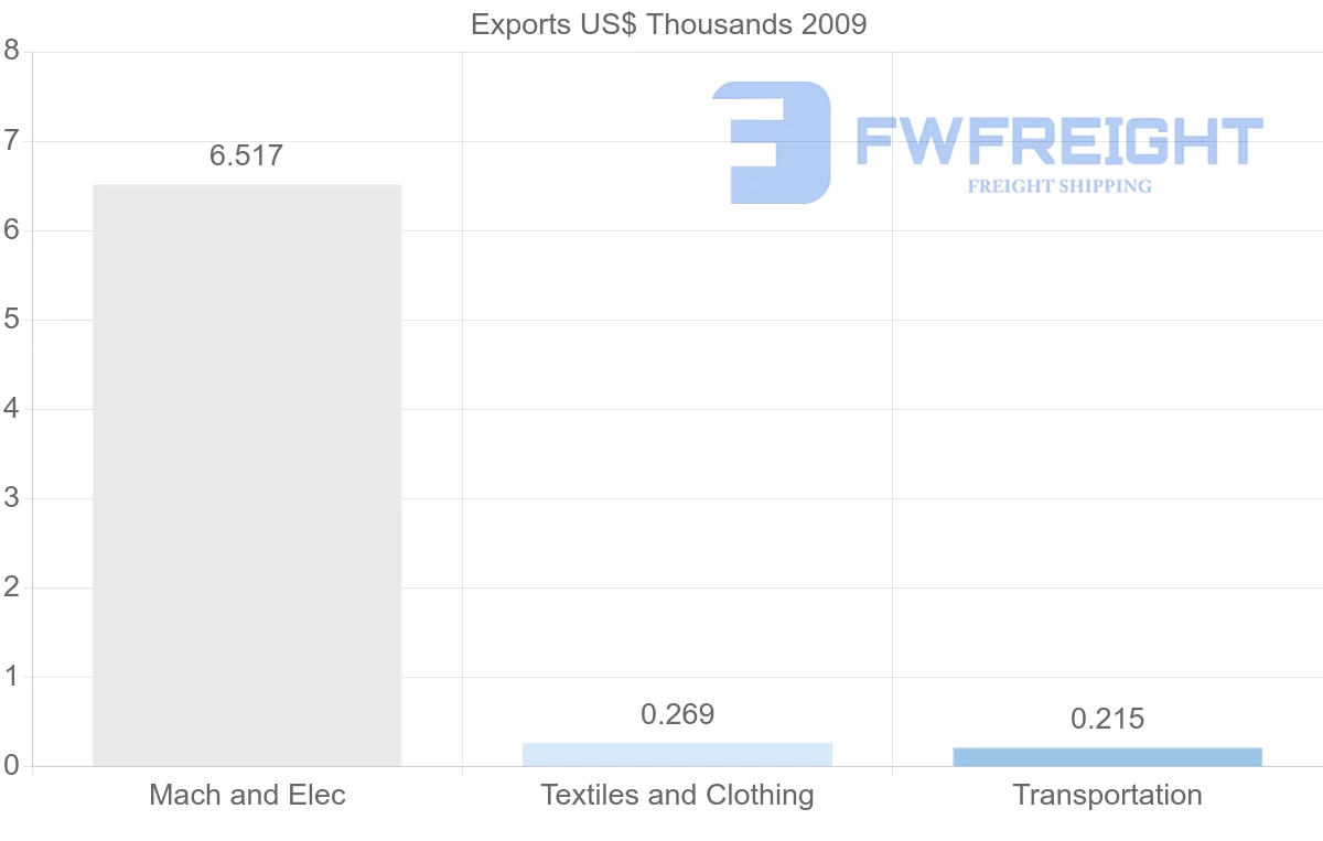 Shipping company from Ukraine to Netherlands Antilles
