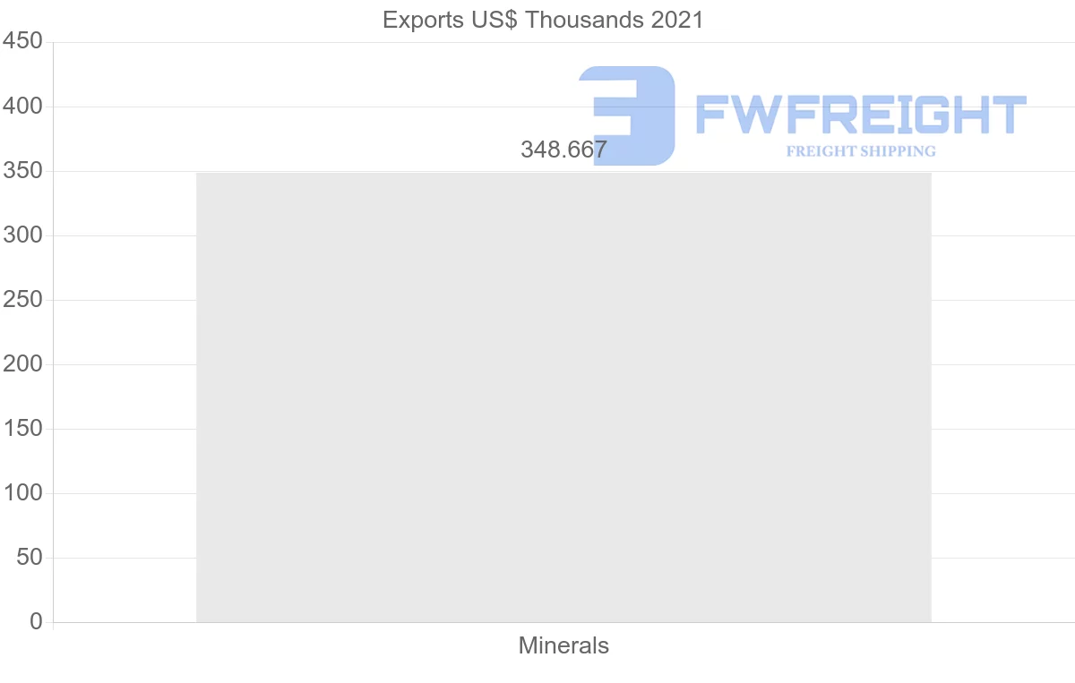 Shipping company from Ukraine to Peru