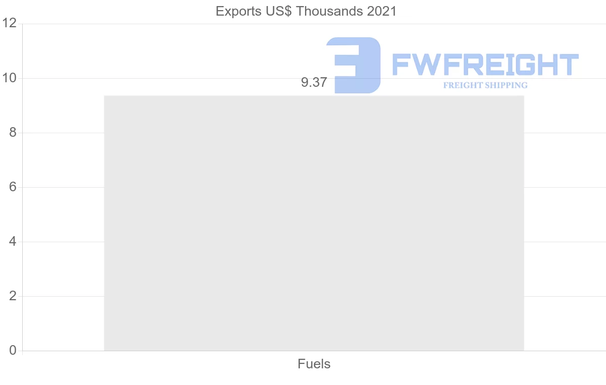 Shipping company from Ukraine to Saint Kitts and Nevis