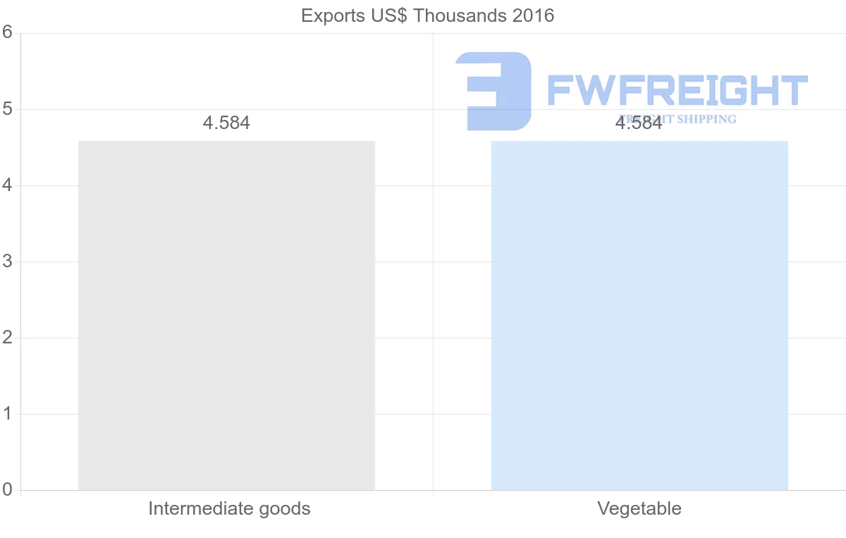 Shipping company from Ukraine to Samoa