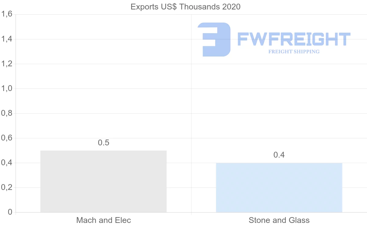 Shipping company from Ukraine to Seychelles